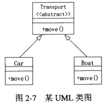 根据如图2-7所示的UML类图可知，类Car和类Boat中的move()方法(45)。