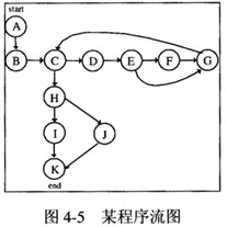 根据McCabe环路复杂性度量，如图4－5所示的程序图的复杂度是（31)，对该程序进行路径覆盖测试，