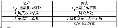 下面是中央银行的资产负债简表：请根据以上资料回答下列问题：从上表可知，影响基础货币供应的因素有()。