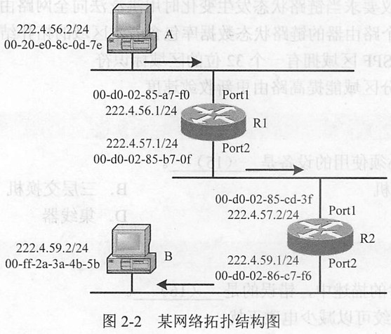 如图2－2所示，网络站点A发送数据包给站点B，当路由器R1将数据包转发给路由器R2时，被转发数据包中