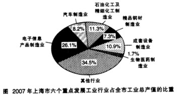 以下数据是有关2007年上海市六个重点发展工业行业的统计结果，根据图表内容回答下面问题。2007年，