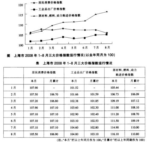 以下数据是对于上海市2008年1-8月三大价格指数运行的统计结果，根据图表内容回答下面问题。2008