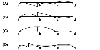 当一个竖向单位力在三跨连续梁上移动时，其中间支点b左侧的剪力影响线，应为下列何图所示？ A．B．C．