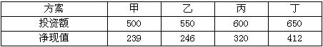 现有甲、乙、丙、丁四个相互独立的投资项目，其投资额和净现值见下表(单位：万元)。由于可供投资的资金只