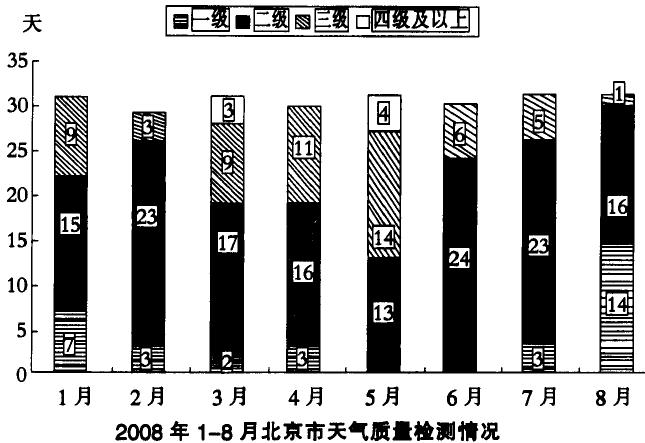 在2008年8月8日至24日奥运会期间，北京市的空气质量不仅天天达标，而且有10天达到一级，全面兑现