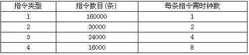 某计算机的时钟频率为400MHz，测试该计算机的程序使用4种类型的指令。每种指令的数量及所需指令时钟