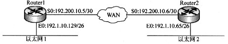 网络配置如下图所示，为路由器Router1配置访问以太网2的命令是(53)。