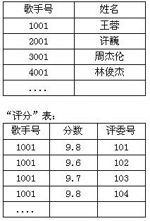 以下题目使用的数据表如下：“歌手”表：为“歌手”表增加一个字段“最后得分”的SQL语句是 _____