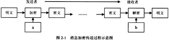图2-1所示为发送者利用非对称加密算法向接收者传送消息的过程，图中a和b处分别是(4)。