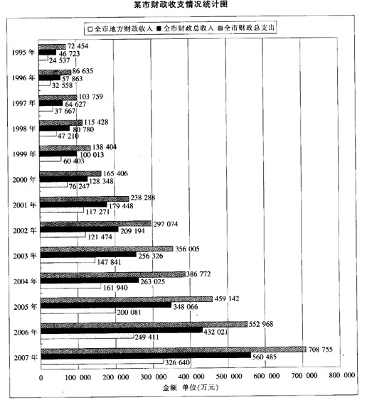 根据以下资料，回答110-115题1995年-2007午，全市地方财政收入增长了()。