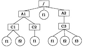 在下图所示的树型文件系统中，方框表示目录，圆圈表示文件，“/” 表示路径中的分隔符，“/”在路径之首