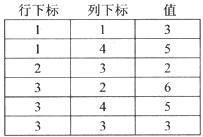 如下是一个稀疏矩阵的三元组法存储表示和基于此表示所得出的相关叙述Ⅰ．该稀疏矩阵有5行Ⅱ．该稀疏矩阵有