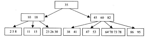 试题基于以下的5阶B树结构，该B树现在的层数为2。往该B树中插入关键码72后，该B树的第2层的结点数