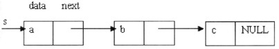 程序中已构成如下图所示的不带头结点的单向链表结构，指针变量s、p、q均已正确定义，并用于指向链表结点