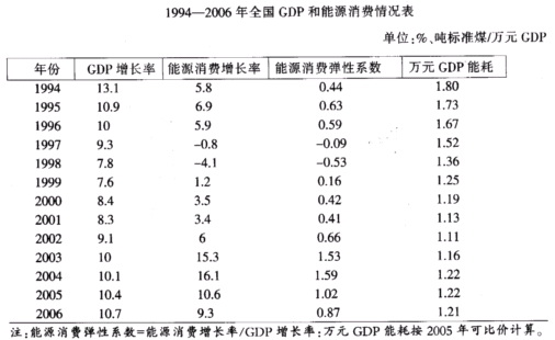 根据下表提供的信息。回答以下问题。1994—2006年能源消费增长率最高的年份是()。