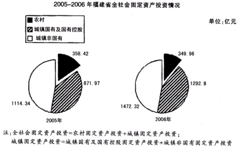 根据图表提供的信息，回答以下问题2006年福建省城镇国有及国有控股投资为()。
