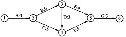 某工程计划图如下图所示，弧上的标记为作业编码及其需要的完成时间(天)，作业E最迟应在第(27)天开始