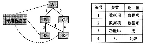 下图中的程序由A、B、C、D、E五个模块组成，下表中描述了这些模块之间的接口，每一个接口有一个编号。
