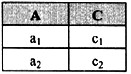 设有关系R、S如下所示，则关系代数表达式R÷的结果为(47)。