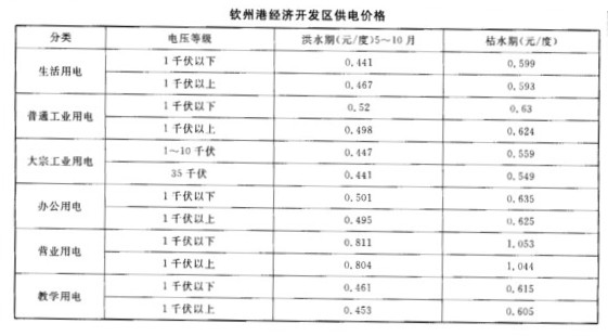 根据下表回答下列问题。从钦州港的供电价格看，其重点倾斜的领域为()。