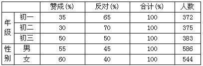 根据下表回答下列问题注：表中给出的是某学校在初中年级学生中进行的一次问卷调查的统计结果。这次调查的对