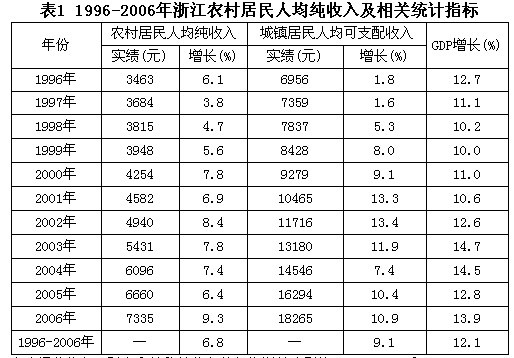 根据以下资料，回答91-95题。2006年，浙江农村居民人均纯收入为7335元，比2005年增长10