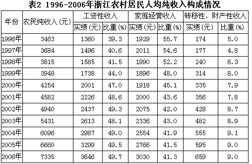 根据以下资料，回答91-95题。2006年，浙江农村居民人均纯收入为7335元，比2005年增长10