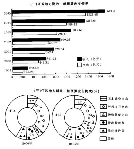 根据资料，回答问题：2005年与2000年相比，在基本建设支出、抚恤社保支出、行政管理费、城市维护费