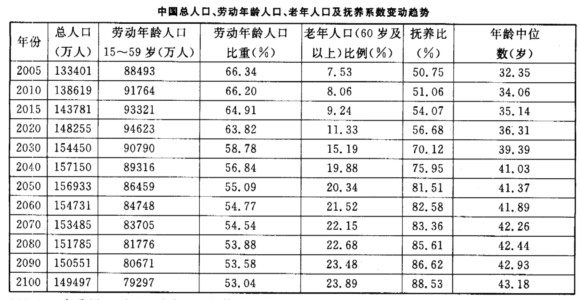 根据下列统计表回答问题2010年我国60岁以上老年人口的数量约为()。