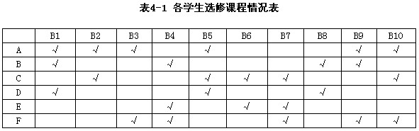 某学院10名研究生(B1～B10)选修6门课程(A～F)的情况如表4-1所示(用√表示选修)。现需要