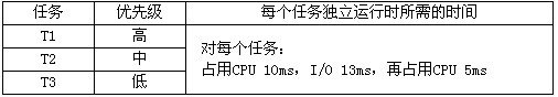 在一个单CPU的计算机系统中，采用可剥夺式(也称抢占式)优先级的进程调度方案，且所有任务可以并行使用