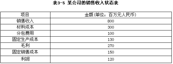 某公司的销售收入状态如表3-5所示，就销售收入而言该公司的盈亏平衡点是(70)(百万元人民币)。