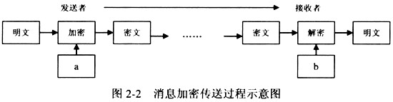 如图2-2所示为发送者利用非对称加密算法向接收者传送消息的过程，图中a和b处分别是(25)。