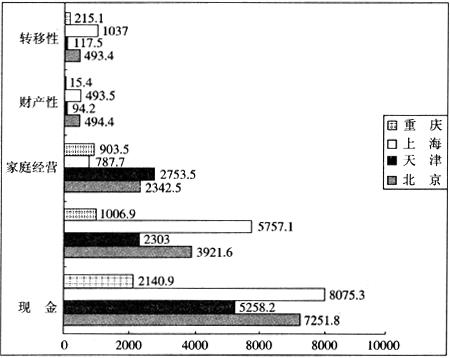 请根据下图所提供的信息回答问题：2006年前三季度直辖市农村居民家庭平均每人现金收入统计图(单位：元