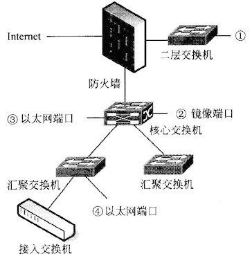服务器的部署是网络规划的重要环节。某单位网络拓扑结构如下图所示，需要部署 VOD服务器、Web服务器
