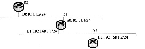 3台路由器的连接与IP地址分配如下图所示，在R2中配置到达子网192.168.1.0/24的静态路由