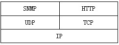 因特网中的协议应该满足规定的层次关系，下面的选项中能正确表示协议层次和对应关系的是(32)。