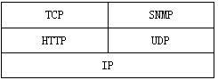 因特网中的协议应该满足规定的层次关系，下面的选项中能正确表示协议层次和对应关系的是(32)。