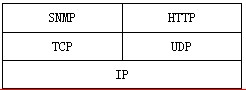 因特网中的协议应该满足规定的层次关系，下面的选项中能正确表示协议层次和对应关系的是(32)。