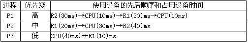 在一个单CPU的计算机系统中，有两台外部设备R1、R2和三个进程P1、P2、P3。系统采用可剥夺式优