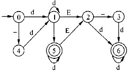 某一确定性有限自动机(DFA)的状态转换图如下图所示，令d=0|1|2|…|19，则以下字符串中，不