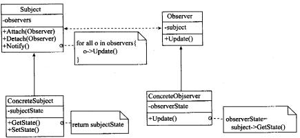 下列UML类图表示的是()设计模式。该设计模式中，()。