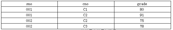 设有关系SC（sno, cno, grade)。执行SQL语句：SELECT sno, AVG（gr