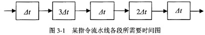 某指令流水线由5段组成，各段所需要的时间如图3-1所示。连续输入10条指令时的吞吐率为(5)。