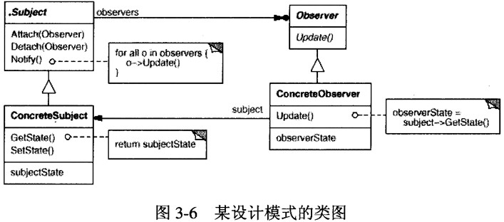 图3-6示意的(49)设计模式，定义对象间的一种一对多的依赖关系，当一个对象的状态发生改变时，所有依