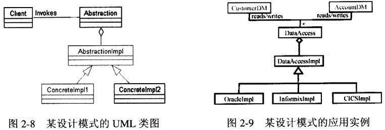 图2－8示意的UML类图描绘的是设计模式中的（49)模式。图2－9的UML类图描述了该模式的一种应用