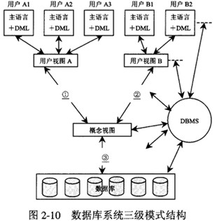 从数据库管理系统的角度看，数据库系统通常采用如图2－10所示的三级模式结构。图中①②处应填写（52)