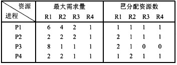 假设系统中有4类互斥资源R1、R2、R3和R4，可用资源数分别为9，6，3和3。在T0时刻系统中有P