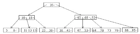 如下所示是一棵5阶B树，该B树现在的层数为2。从该B树中删除关键码38后，该B树的第2层的结点数为A
