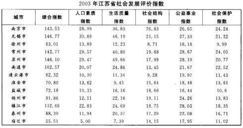 根据下表提供的信息回答问题。2003年江苏省社会发展评价综合指数从高到低排序的前三名是()。